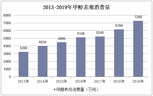 2013-2019年甲醇表观消费量