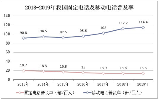 2013-2019年我国固定电话及移动电话普及率