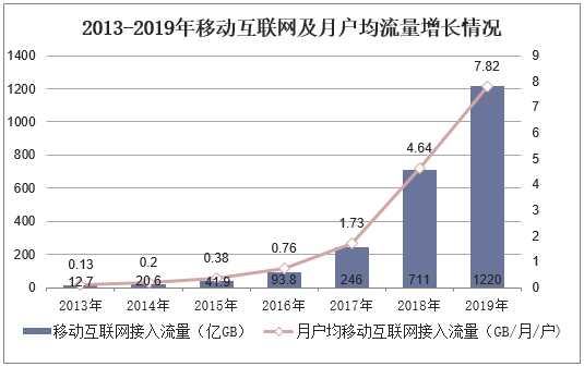 2013-2019年移动互联网及月户均流量增长情况