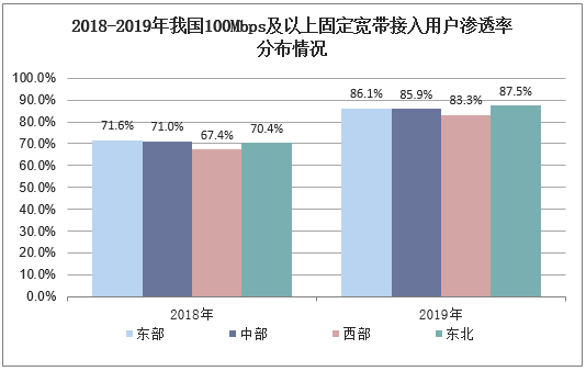 2018-2019年我国100Mbps及以上固定宽带接入用户渗透率分布情况