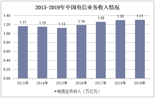 2013-2019年中国电信业务收入情况