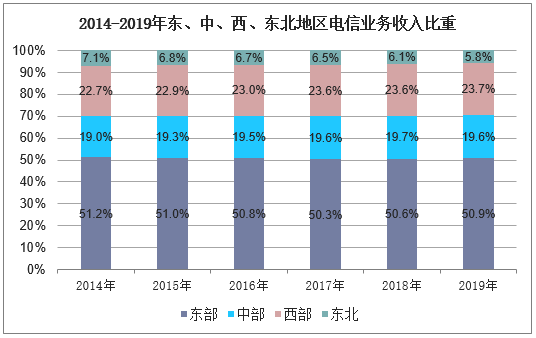 2014-2019年东、中、西、东北地区电信业务收入比重