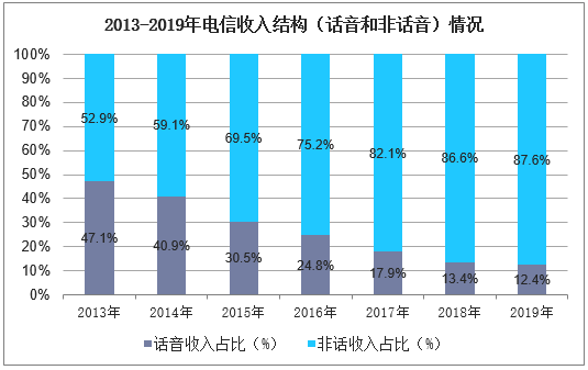 2013-2019年电信收入结构（话音和非话音）情况