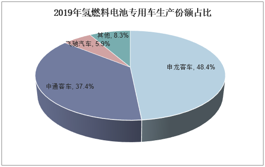 2019年氢燃料电池专用车生产份额占比