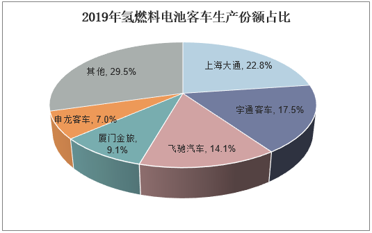 2019年氢燃料电池客车生产份额占比