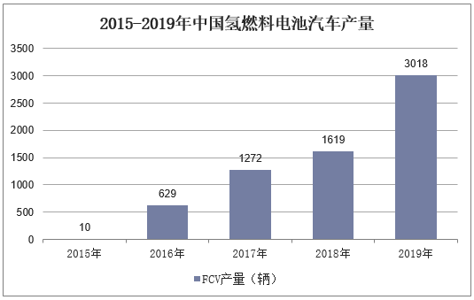 2015-2019年中国燃料电池汽车产量