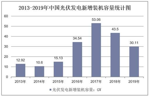 2013-2019年中国光伏发电新增装机容量统计图