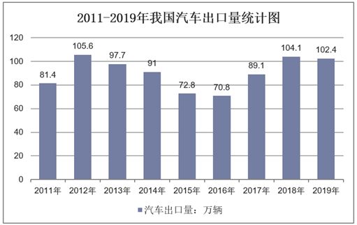 2011-2019年我国汽车出口量统计图