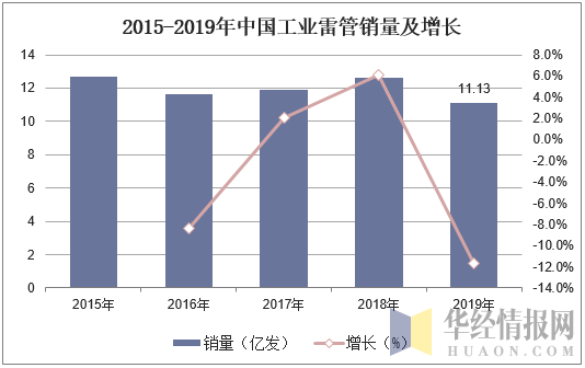 2015-2019年中国工业雷管销量及增长
