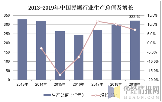 2013-2019年中国民爆行业生产总值及增长