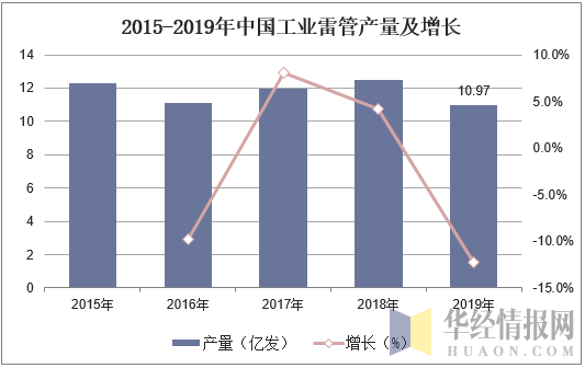 2015-2019年中国工业雷管产量及增长