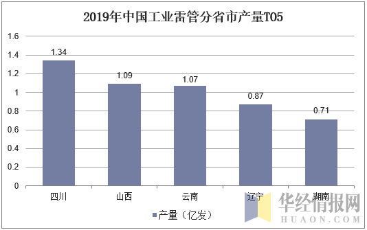 2019年中国工业雷管分省市产量TO5