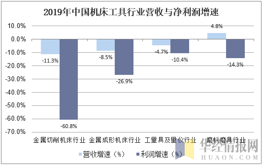 2019年中国机床工具行业营收与净利润增速