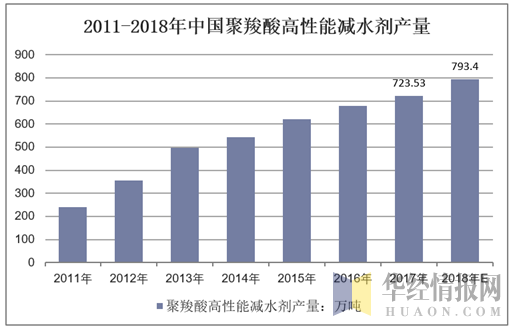 2011-2018年中国聚羧酸高性能减水剂产量