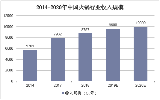 2014-2020年中国火锅行业收入规模