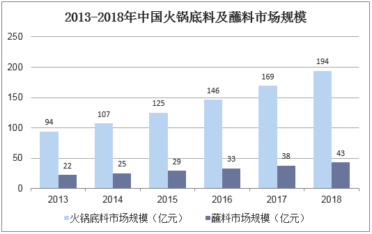 2013-2018年中国火锅底料及蘸料市场规模