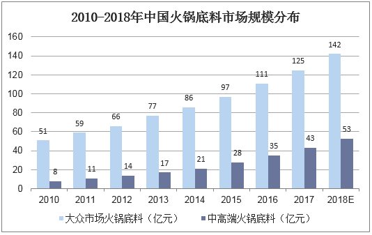 2010-2018年中国火锅底料市场规模分布