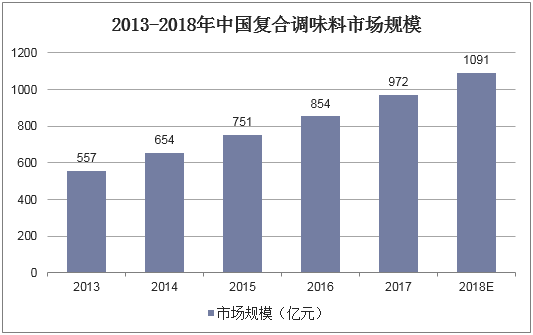 2013-2018年中国复合调味料市场规模