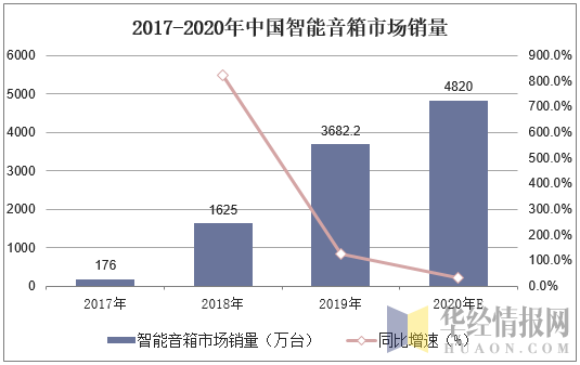 2017-2020年中国智能音箱市场销量