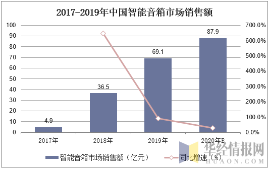 2017-2019年中国智能音箱市场销售额