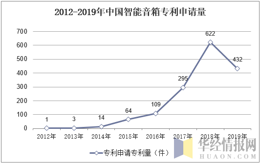 2012-2019年中国智能音箱专利申请量