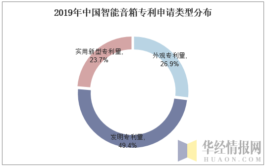 2019年中国智能音箱专利申请类型分布