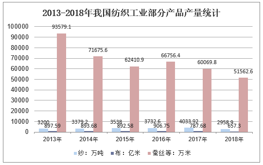 2013-2018年我国纺织工业部分产品产量统计