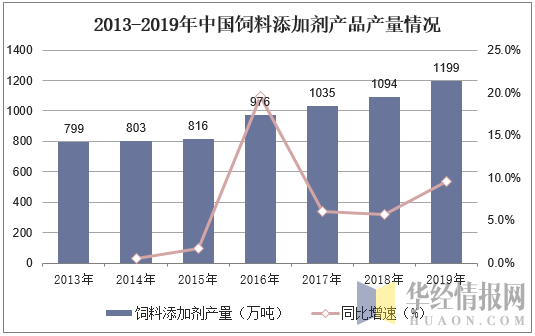2013-2019年中国饲料添加剂产品产量情况
