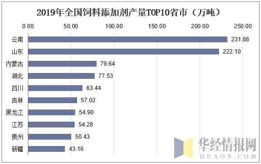 2019年全国饲料添加剂产量TOP10省市（万吨）