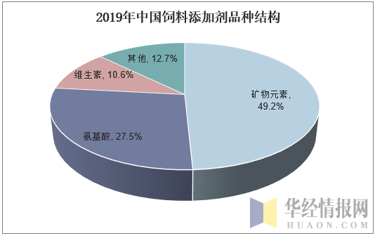 2019年中国饲料添加剂品种结构