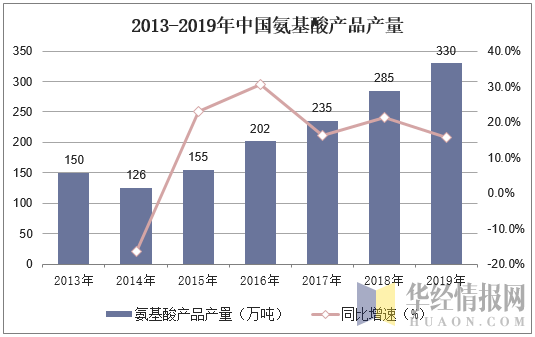2013-2019年中国氨基酸产品产量