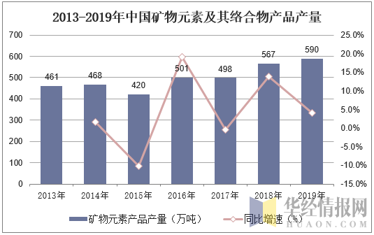 2013-2019年中国矿物元素及其络合物产品产量