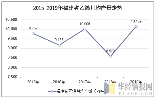 2015-2019年福建省乙烯月均产量走势
