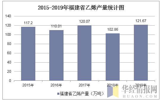 2015-2019年福建省乙烯产量统计图