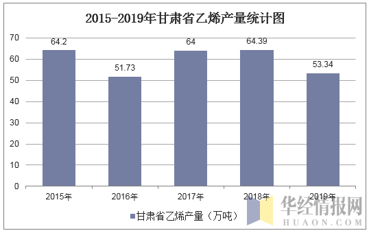 2015-2019年甘肃省乙烯产量统计图