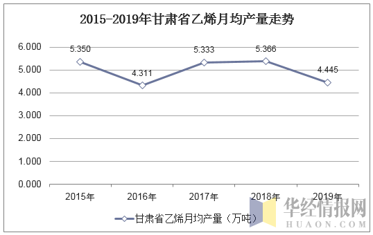 2015-2019年甘肃省乙烯月均产量走势