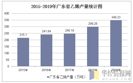 2015-2019年广东省乙烯产量统计图