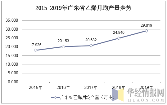 2015-2019年广东省乙烯月均产量走势