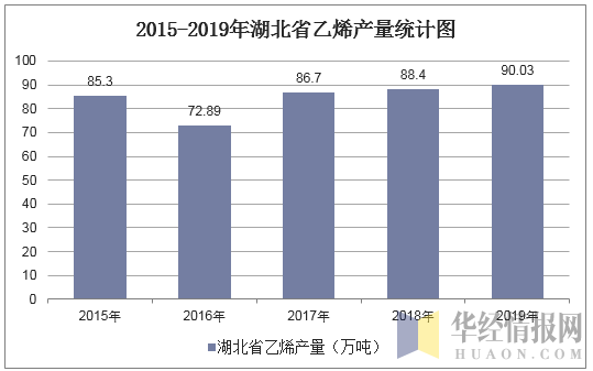 2015-2019年湖北省乙烯产量统计图