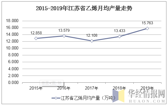 2015-2019年江苏省乙烯月均产量走势