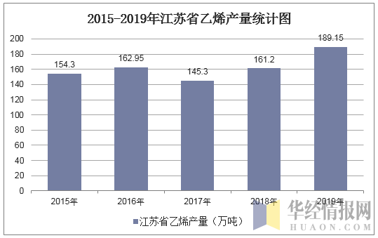 2015-2019年江苏省乙烯产量统计图