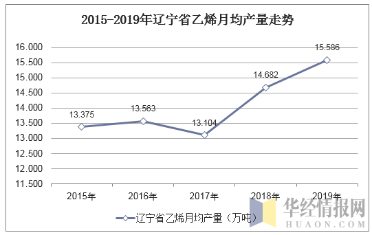 2015-2019年辽宁省乙烯月均产量走势