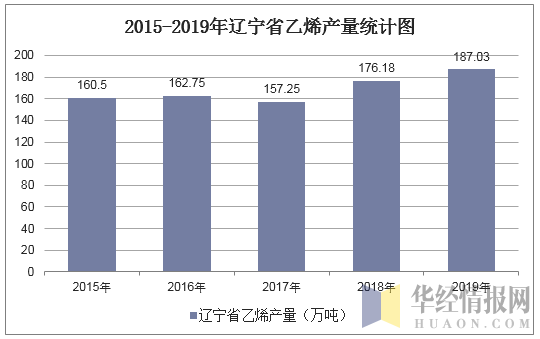 2015-2019年辽宁省乙烯产量统计图