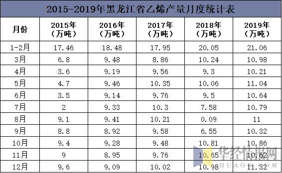 2015-2019年黑龙江省乙烯产量月度统计表