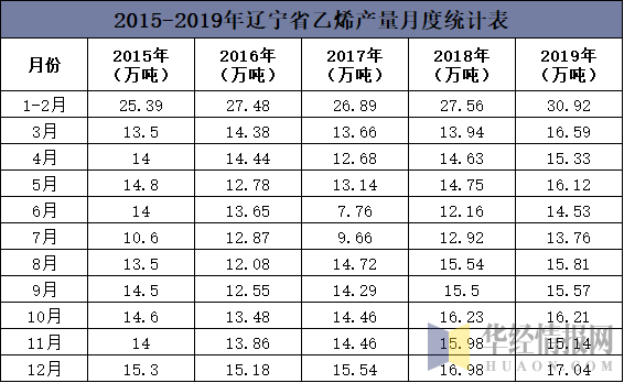 2015-2019年辽宁省乙烯产量月度统计表