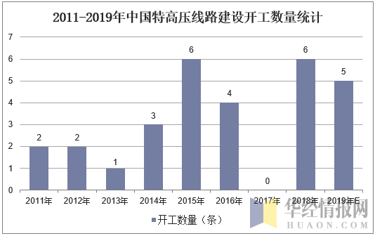 2011-2019年中国特高压线路建设开工数量统计