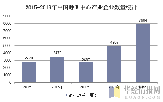 2015-2019年中国呼叫中心产业企业数量统计