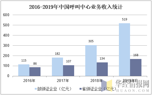 2016-2019年中国呼叫中心业务收入统计