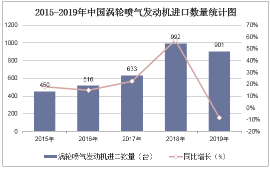 2015-2019年中国涡轮喷气发动机进口数量统计图