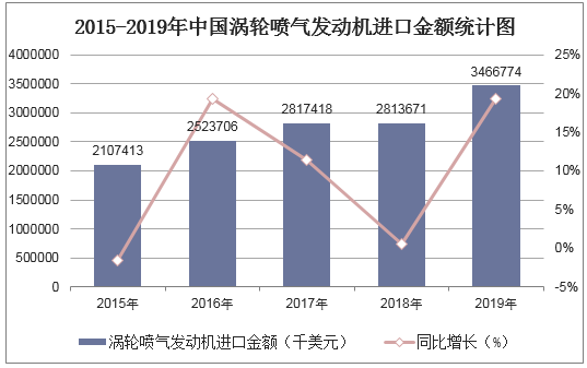 2015-2019年中国涡轮喷气发动机进口金额统计图